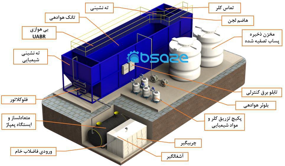 اجرای پکیج تصفیه فاضلاب صنعتی آب سازه