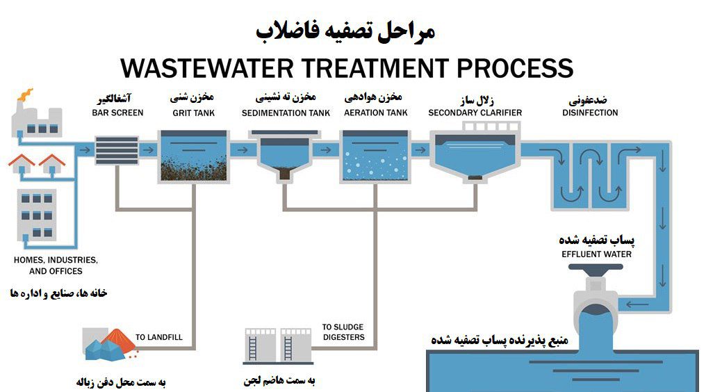 فرایند تصفیه پساب صنعتی