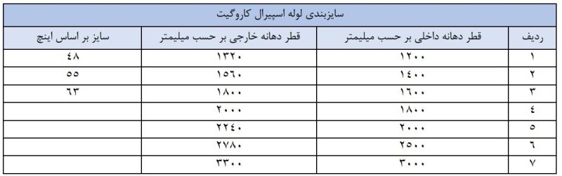 سایز بندی لوله اسپیرال کاروگیت- شرکت آب سازه