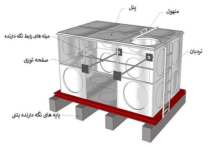 اجزای تشکیل دهنده مخزن GRP یا SMC