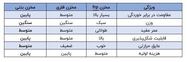 مقایسه انواع مخازن دخیره مایعات