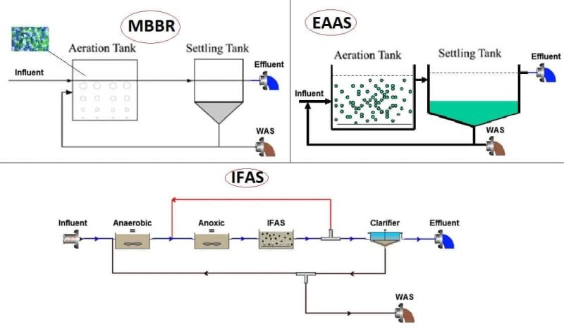 فرایند های تصفیه EAAS و MBBR و IFAS در پکیج تصفیه فاضلاب مجتمع مسکونی