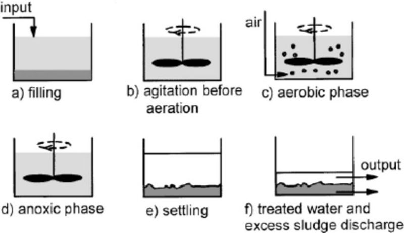 مراحل تصفیه به روش SBR در پکیج تصفیه فاضلاب - آب سازه
