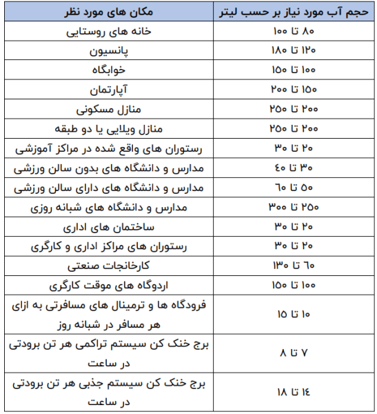 حجم مخزن آب مورد نیاز برای مکان های مختلف