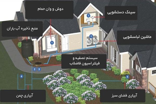 منابع فاضلاب هتل- آب سازه