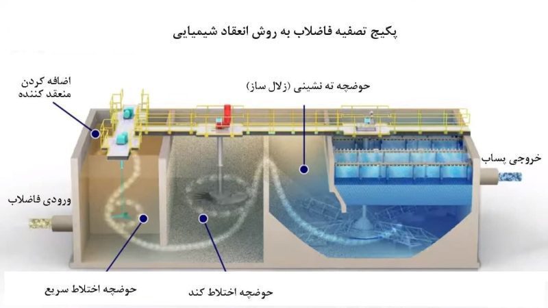 پکیج تصفیه فاضلاب صنعتی چه مزایایی دارد و تفاوت آن با بهداشتی