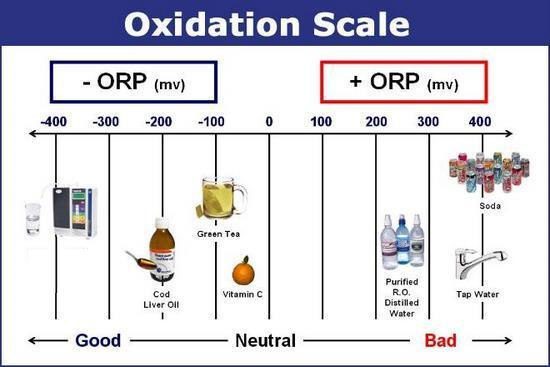 ORP یا پتانسیل اکسیداسیون کاهش