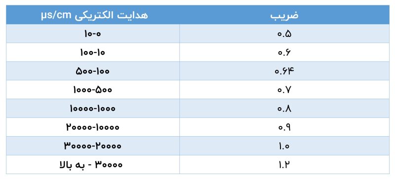 ارتباط EC و TDS آب چیست