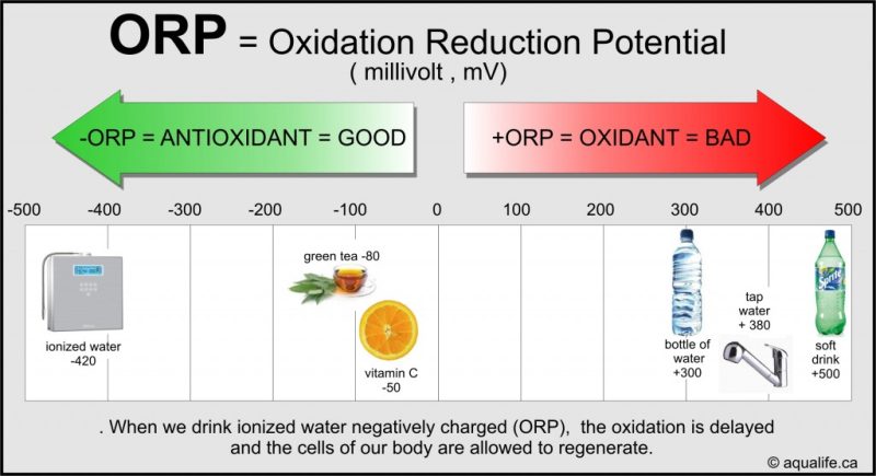 مقدار استاندارد ORP آب