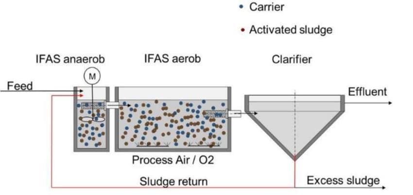 مراحل تصفیه فاضلاب به روش IFAS