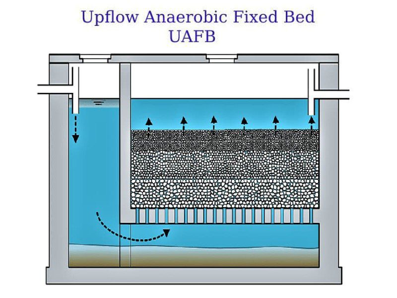 فرآیند تصفیه فاضلاب به روش UAFB