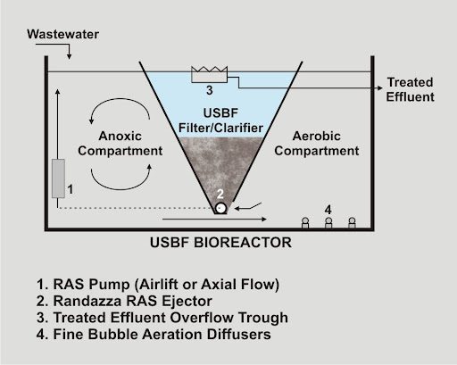 مزایای تصفیه فاضلاب USBF