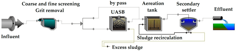 فرآیند UAFB در پکیج تصفیه فاضلاب
