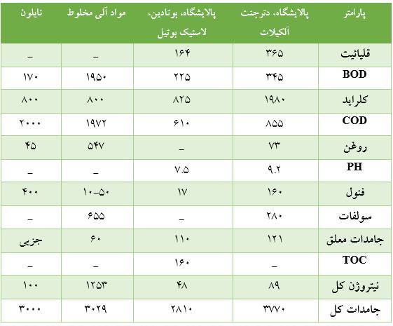 مشخصات فاضلاب پتروشیمی