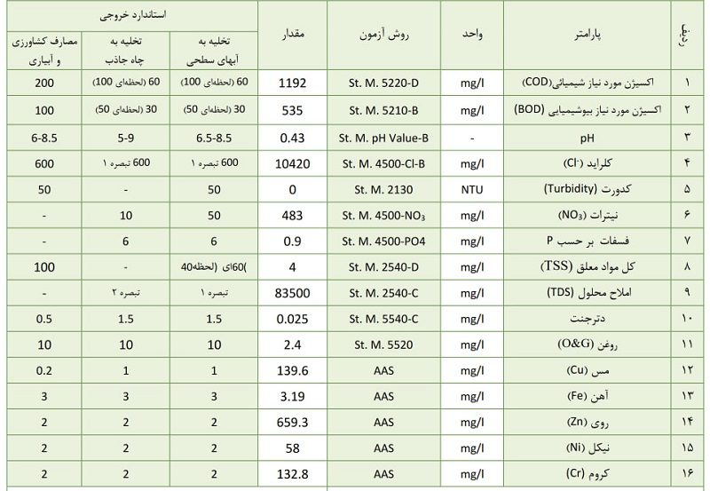 نمونه آنالیز فاضلاب 