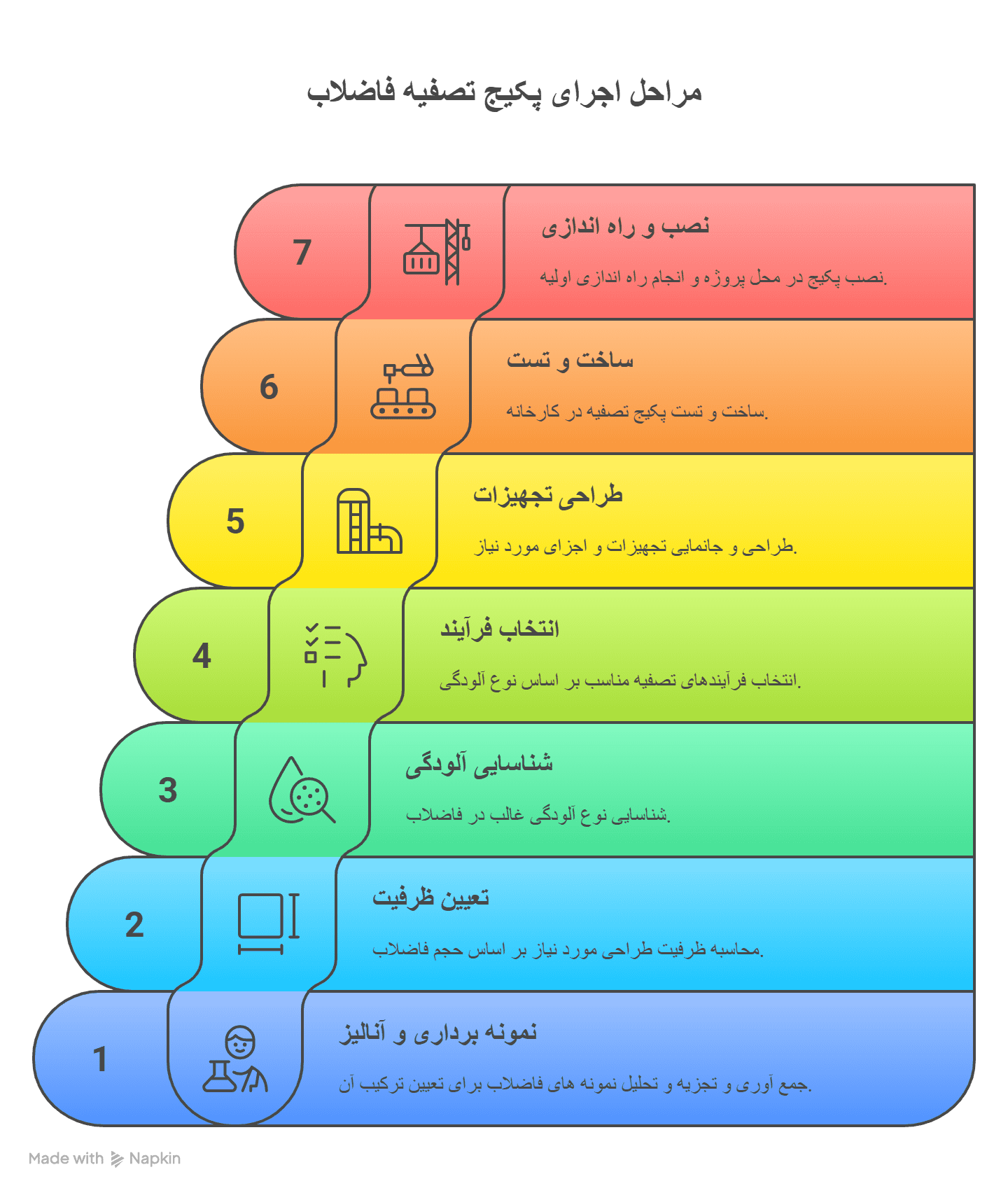 مراحل ساخت پکیج تصفیه فاضلاب پتروشیمی