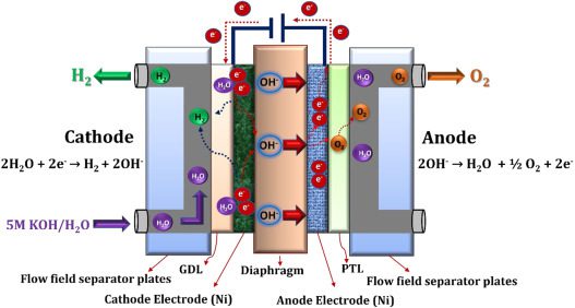 روش صنعتی یونیزه کردن آب