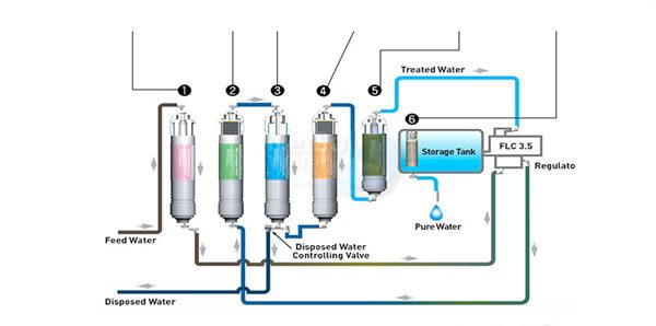 دلایل خرابی فیلتر های آب شیرین کن
