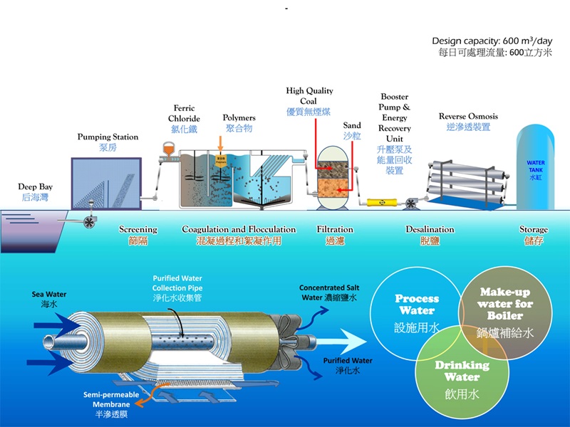 تصفیه آب شور