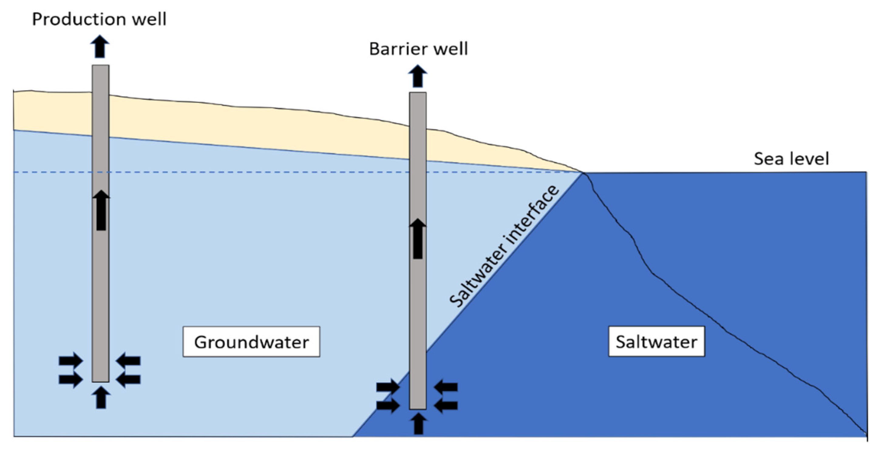 تصفیه آب شور چاه شور