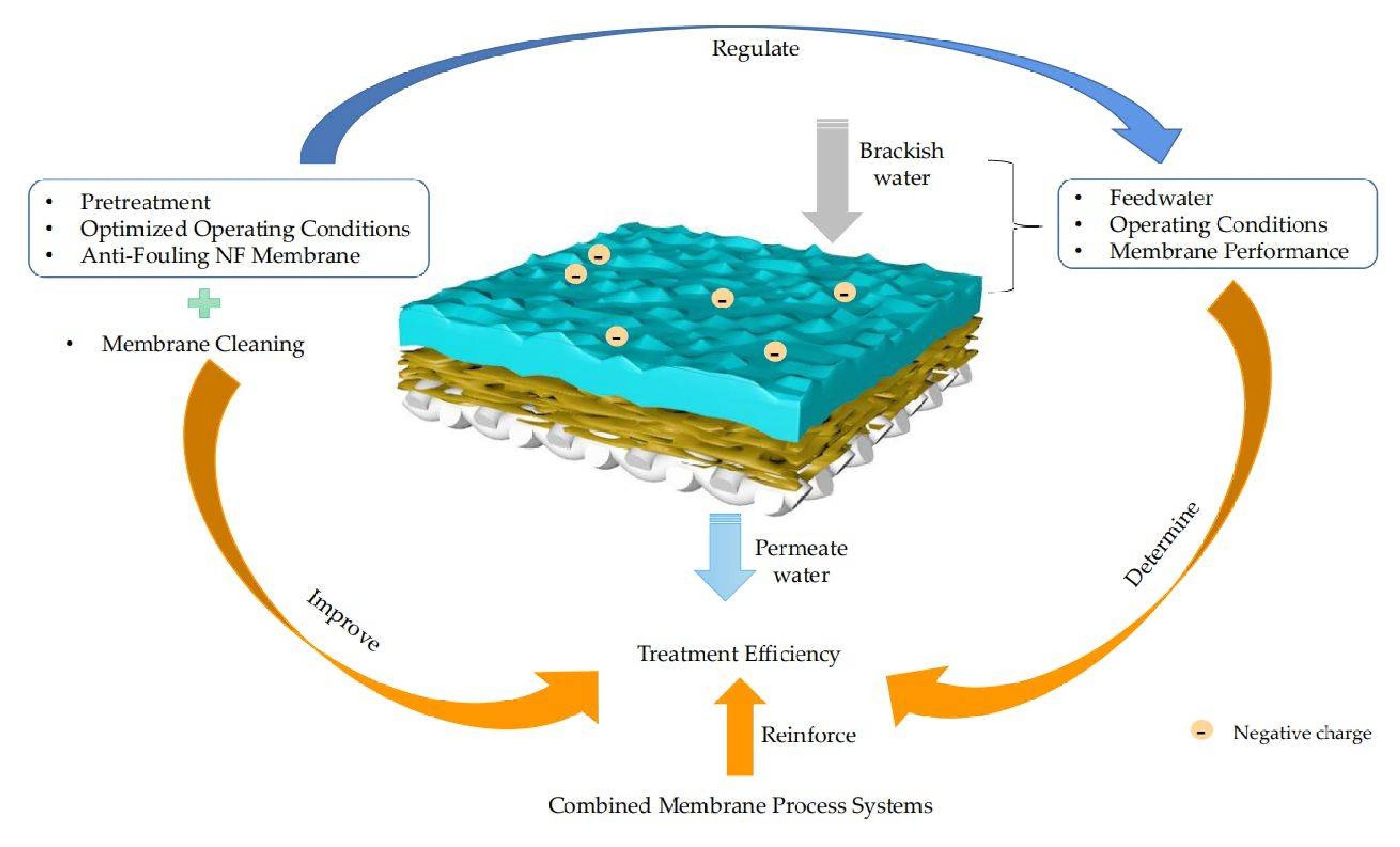 تصفیه آب شور با فیلتراسیون غشایی