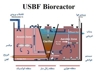 تصفیه فاضلاب به روش USBF