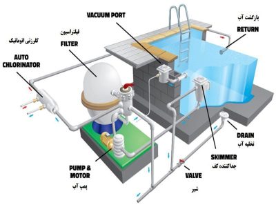 تجهیزات مورد نیاز برای تصفیه آب استخر- آب سازه